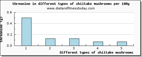 shiitake mushrooms threonine per 100g